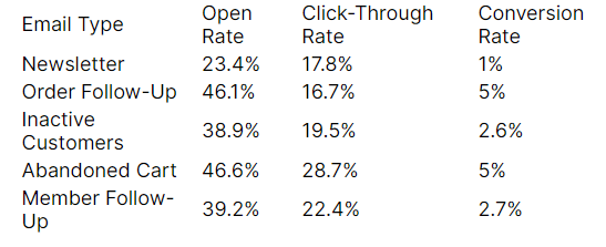 Average email conversion rate