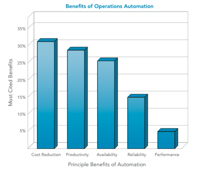 Top benefits of automation software for business
