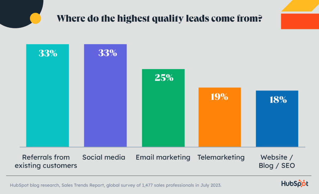 Where do the highest quality leads come from?