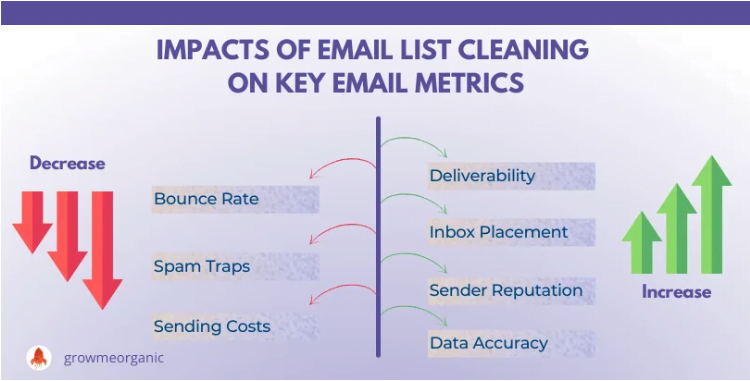 how to clean a email list