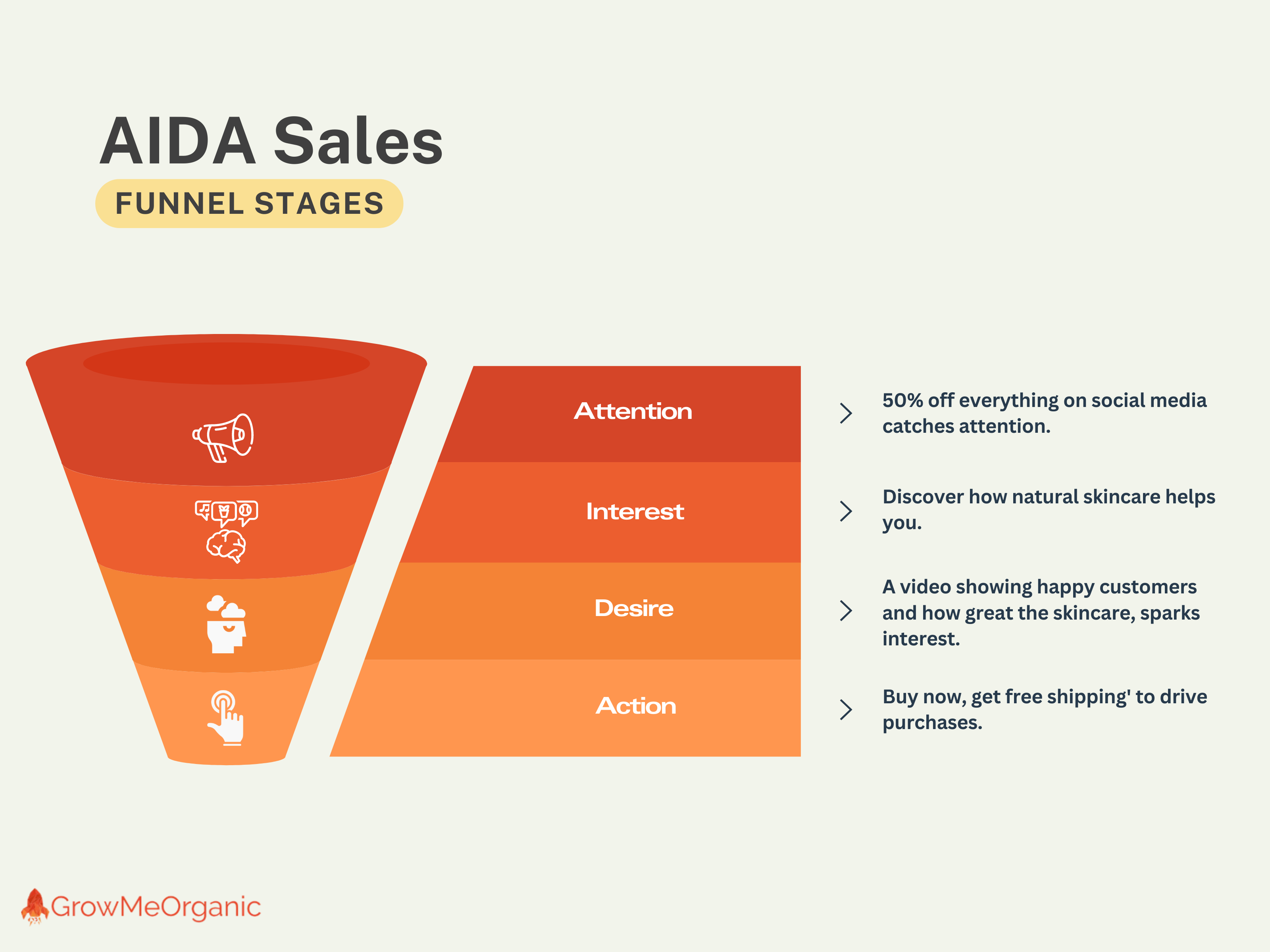 AIDA Sales Funnel Example