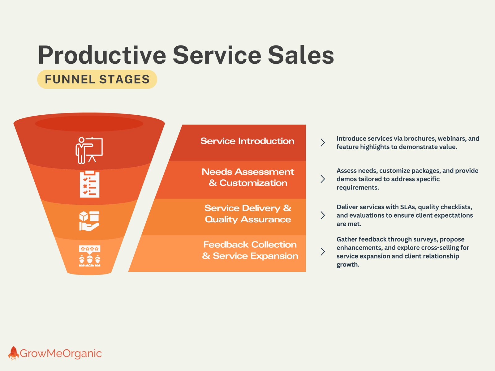 Productive Service Sales Funnel Example