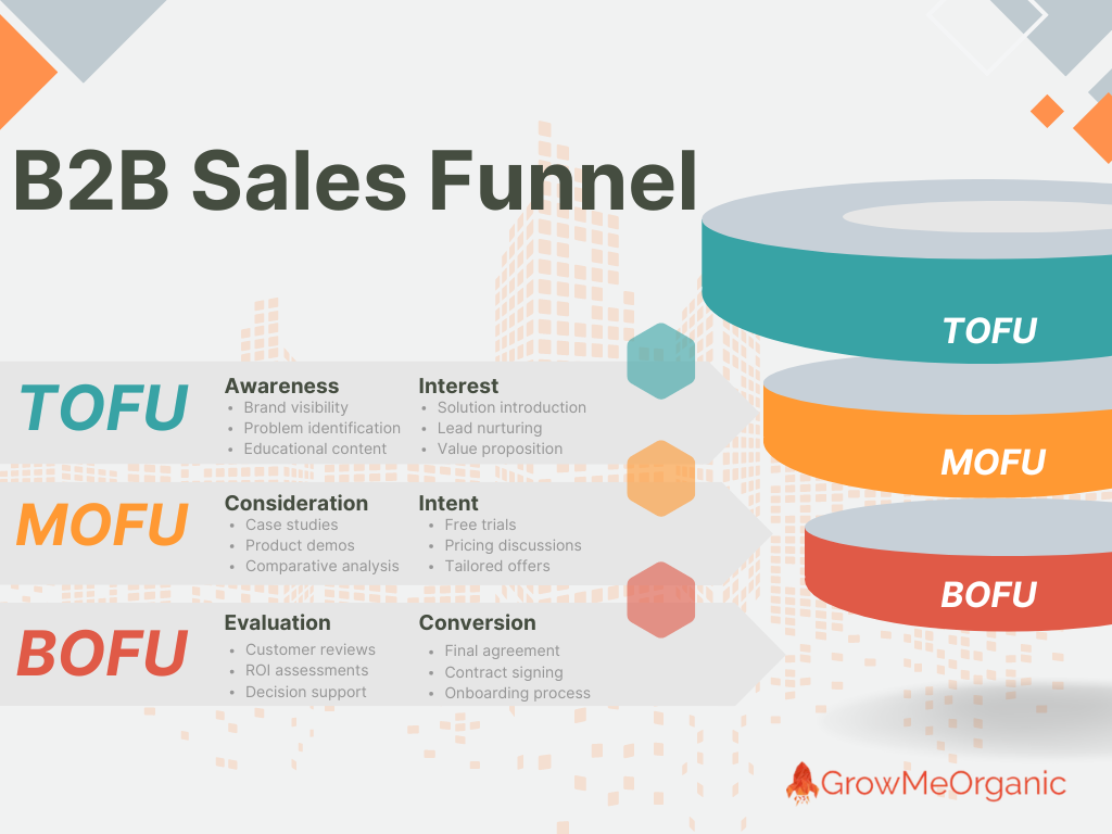 b2b sales funnel