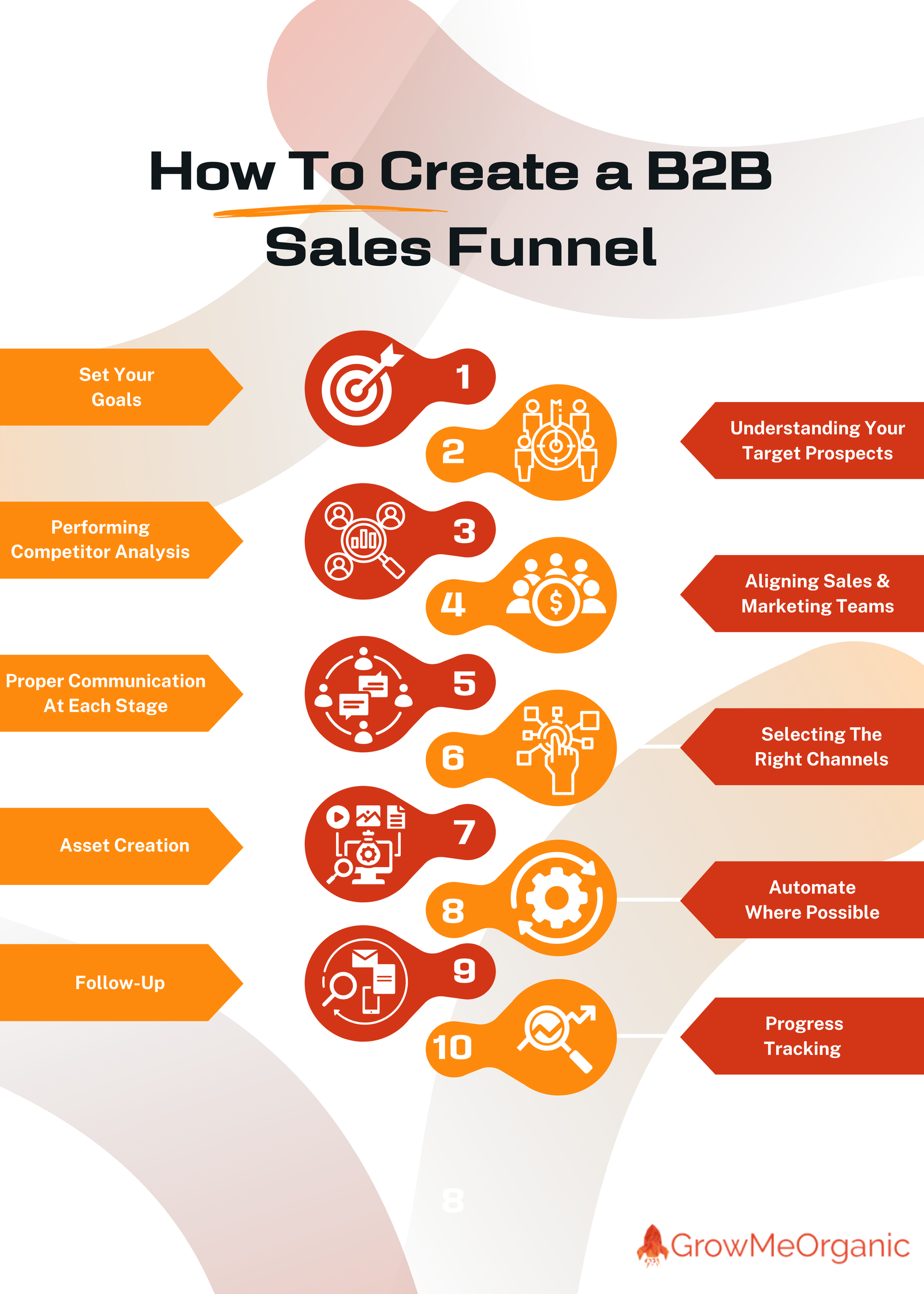 How to create a b2b sales funnel