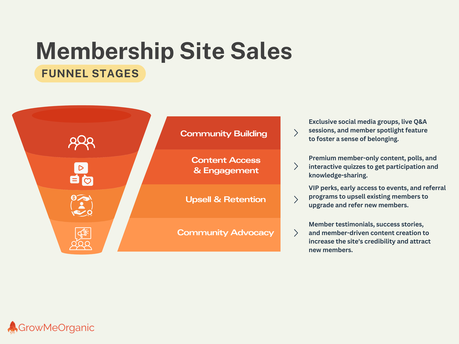 Membership Site Sales Funnel Example