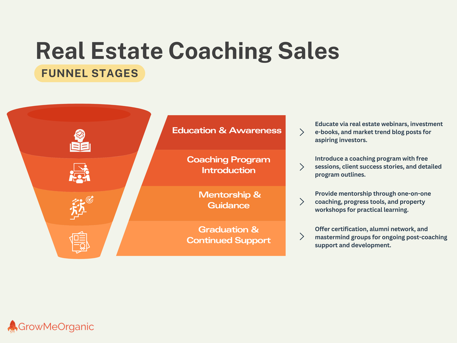 Real Estate Coaching Sales Funnel Example