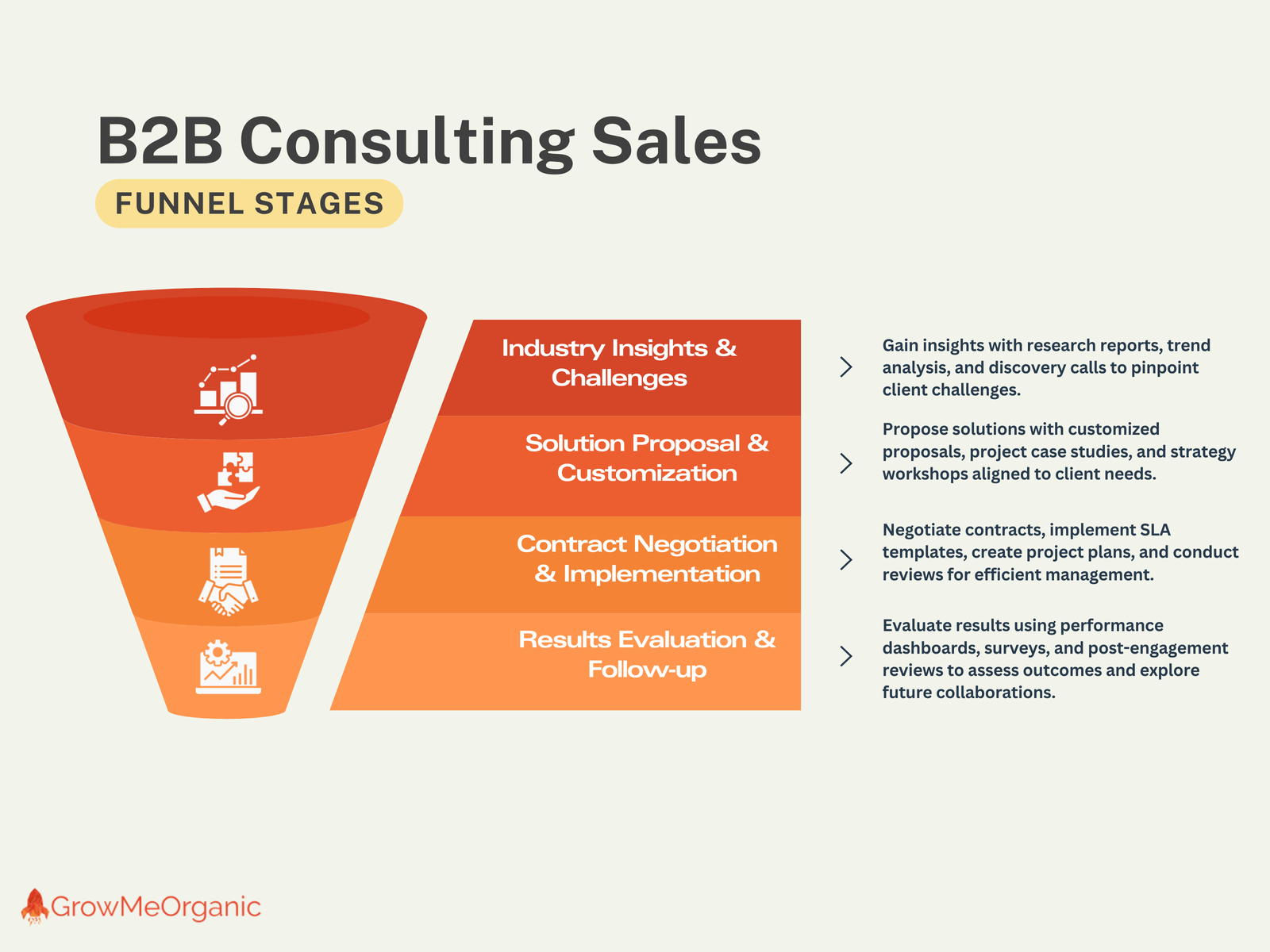 B2B Consulting Sales Funnel Example