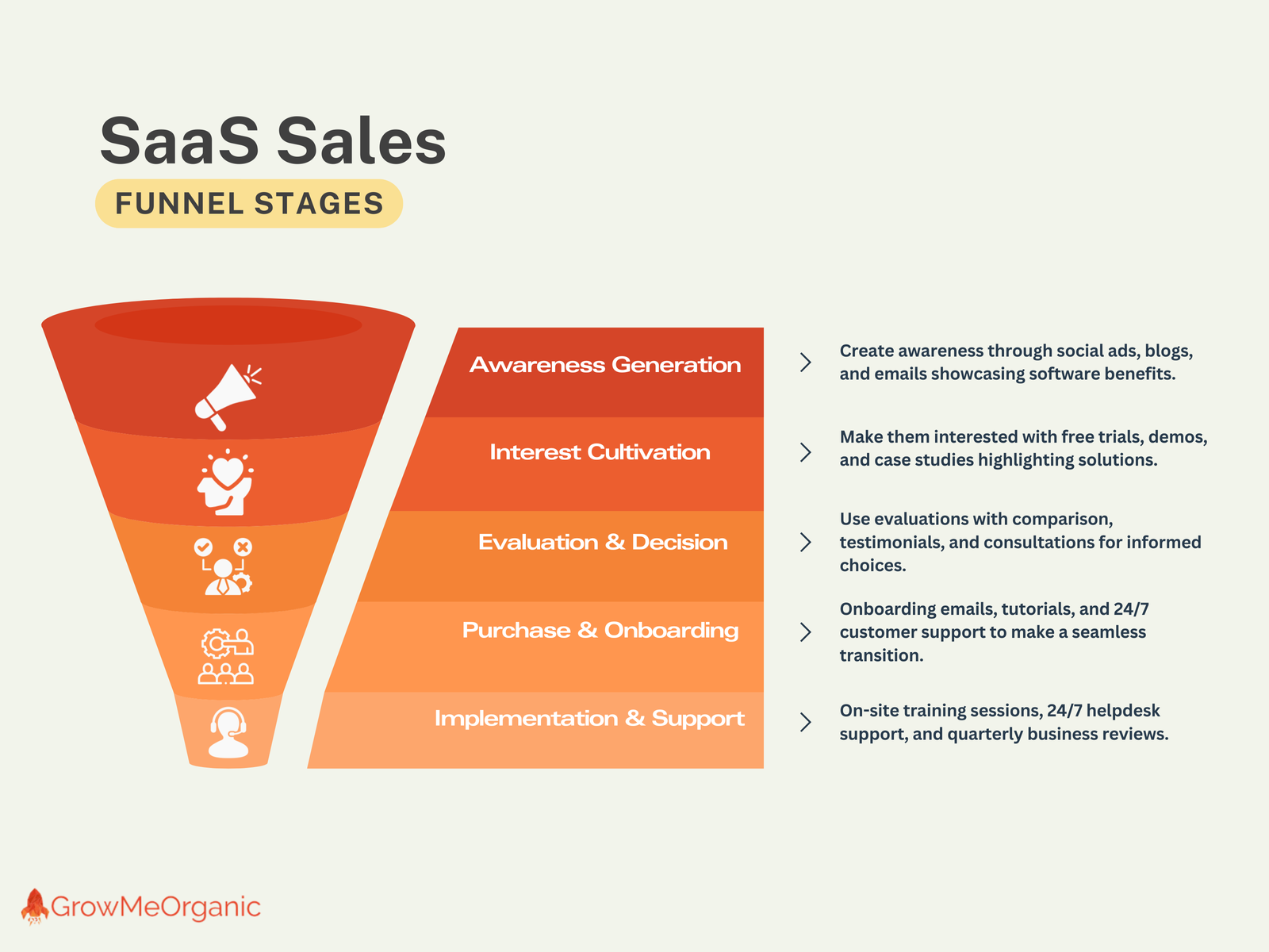 Saas sales funnel example