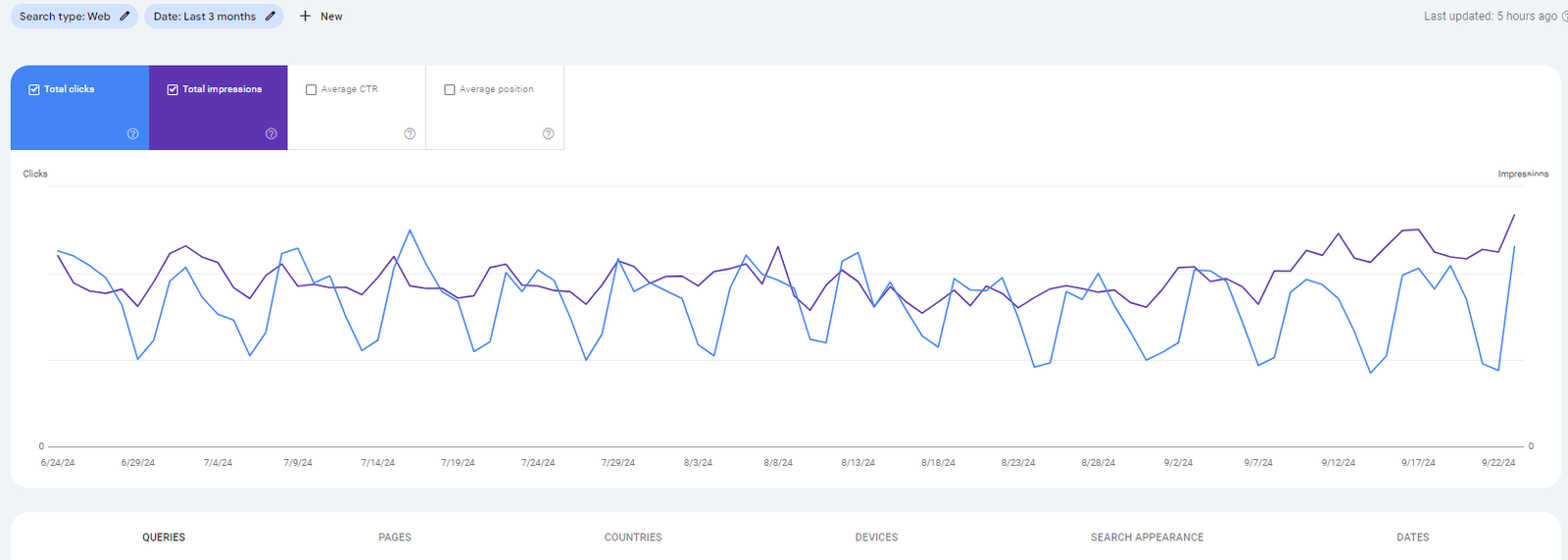 Google Search Console showing the general performance of the website across clicks and impressions