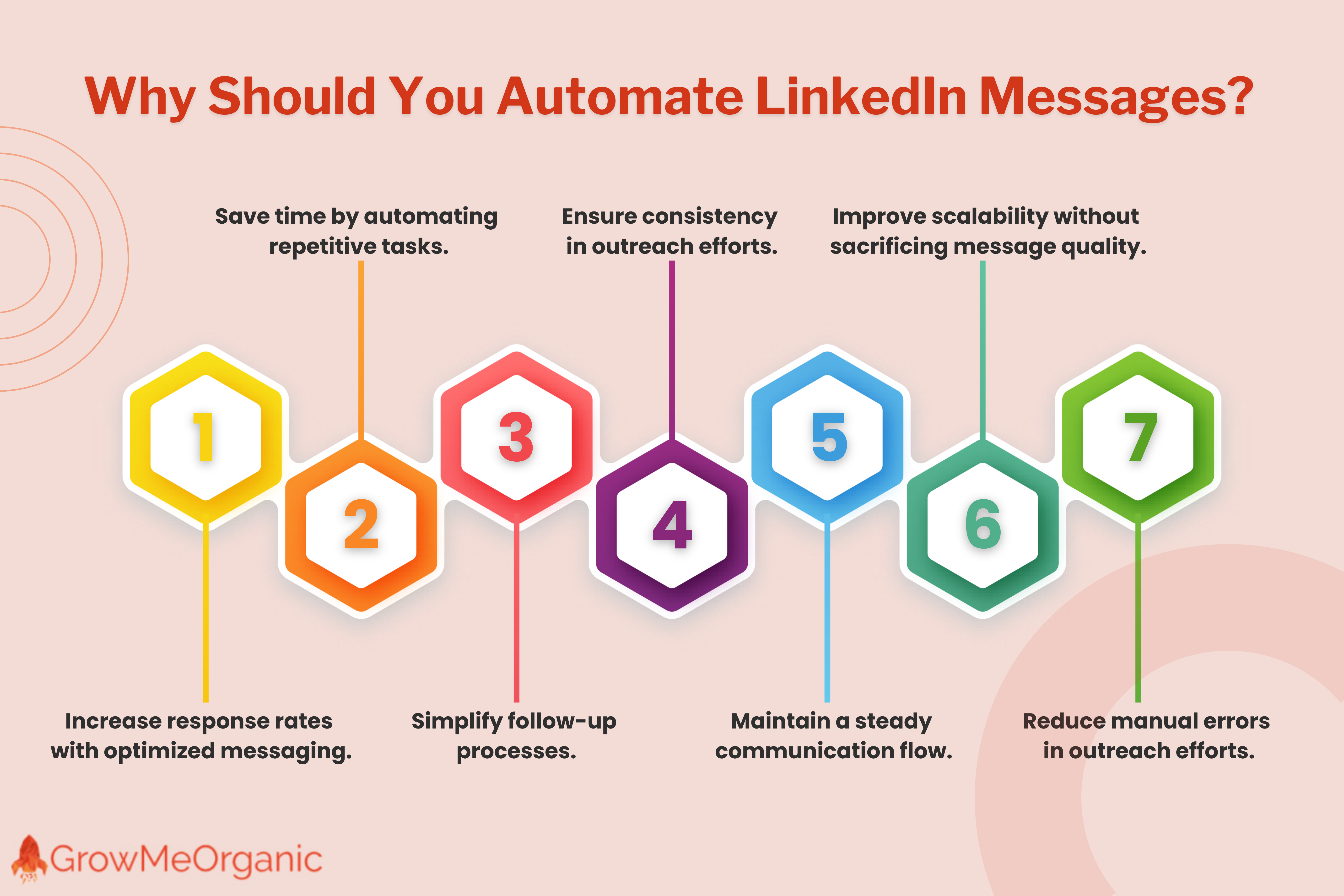 Why should you automate LinkedIn messages